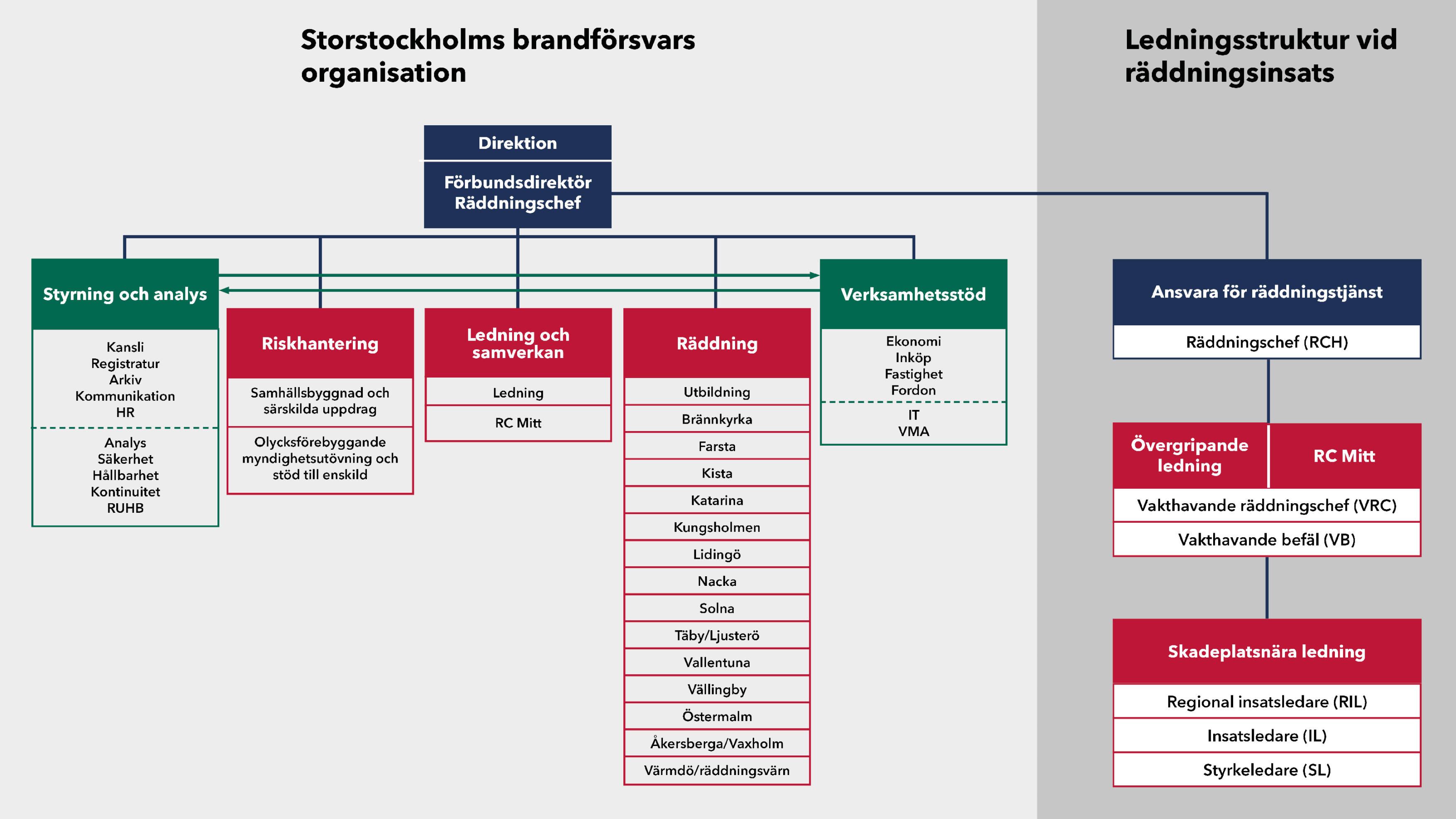 250701_SSBF organisation_Ledningsstruktur vid räddningsinsats_16x9.png